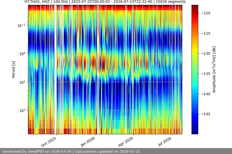 spectrogram year