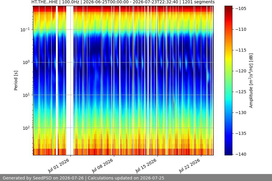 spectrogram month