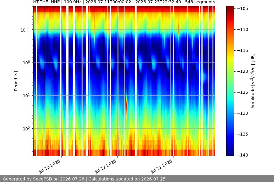 spectrogram two_weeks