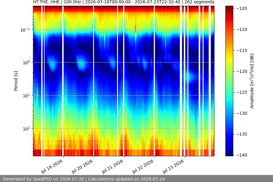 spectrogram week