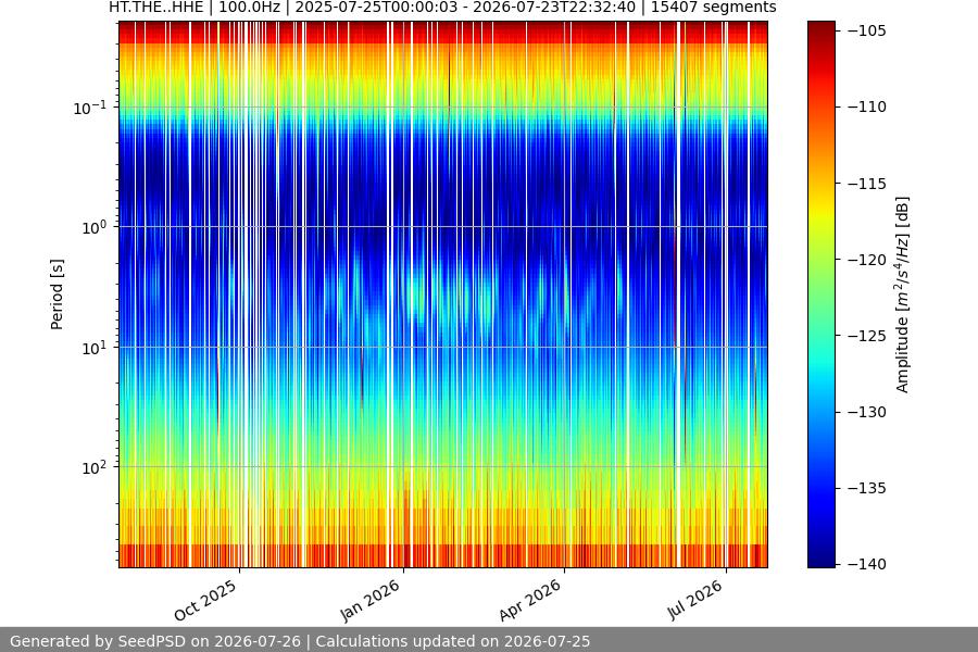 spectrogram year