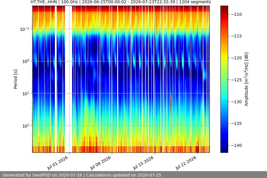 spectrogram month