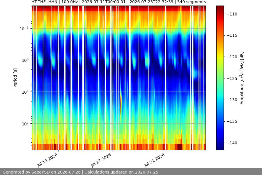 spectrogram two_weeks