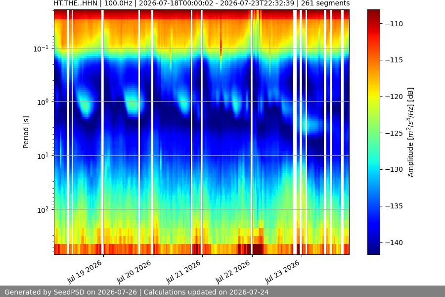 spectrogram week