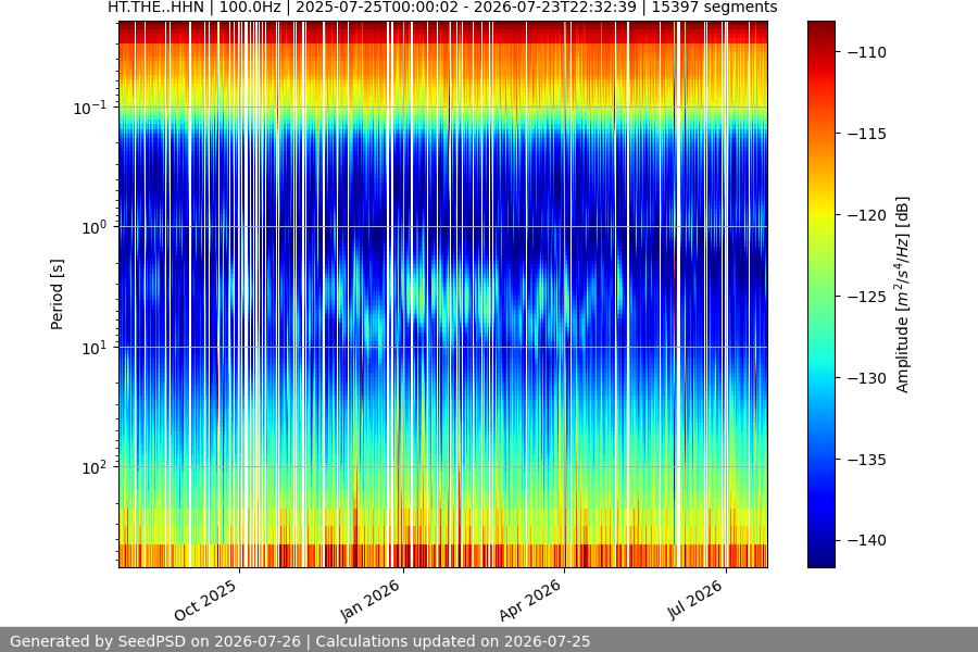 spectrogram year