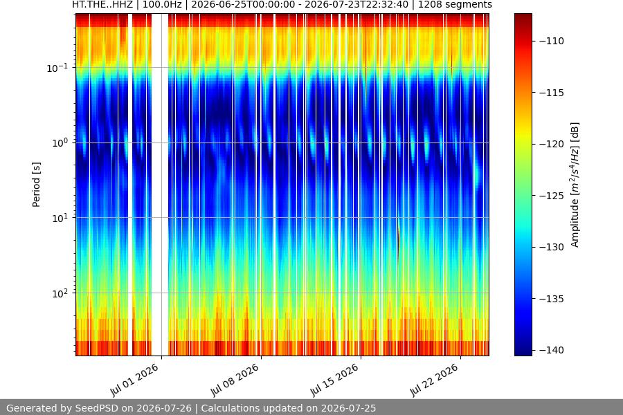 spectrogram month