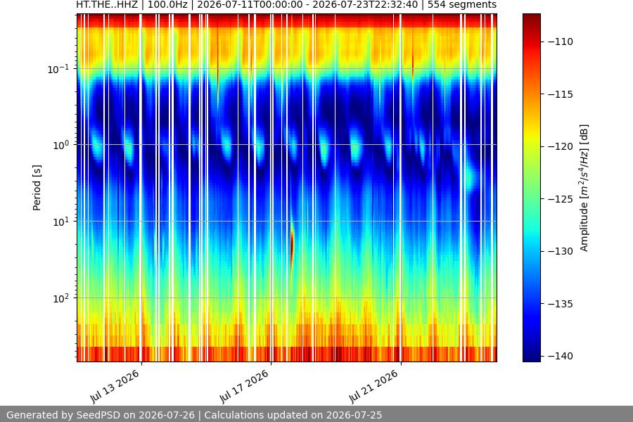 spectrogram two_weeks