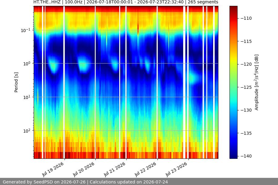spectrogram week