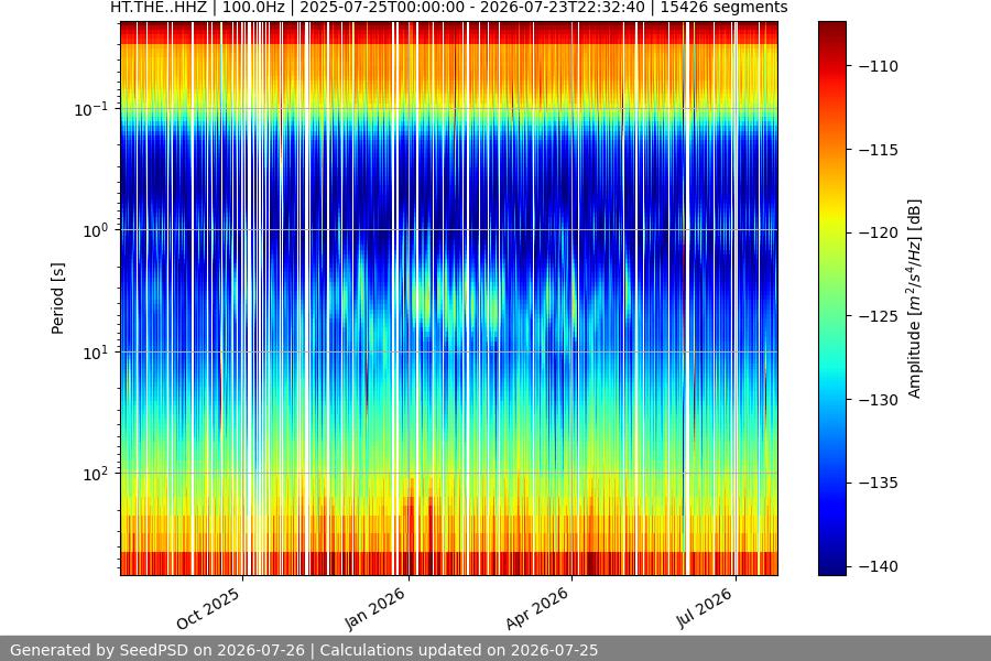 spectrogram year