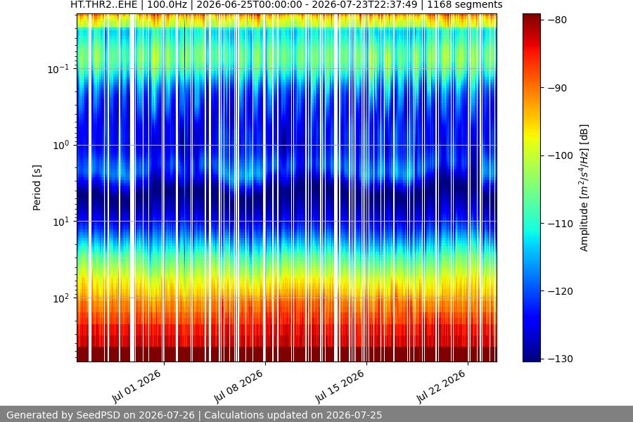 spectrogram month