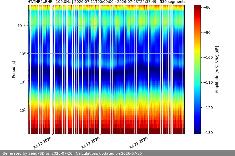 spectrogram two_weeks