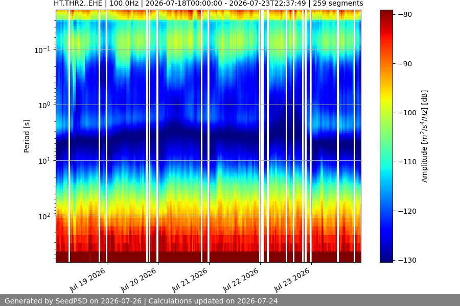 spectrogram week