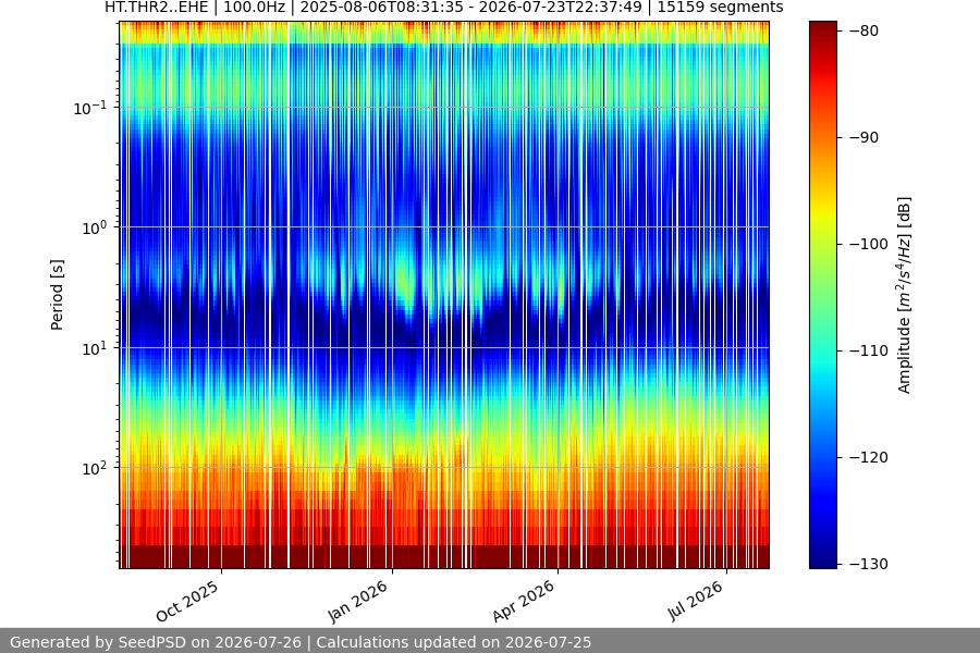 spectrogram year