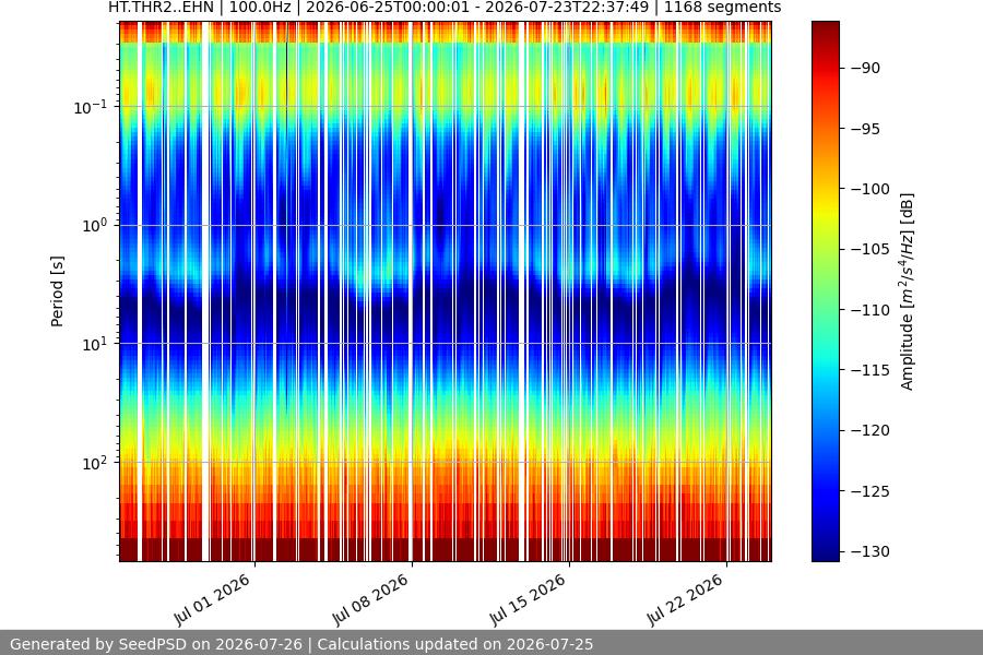 spectrogram month