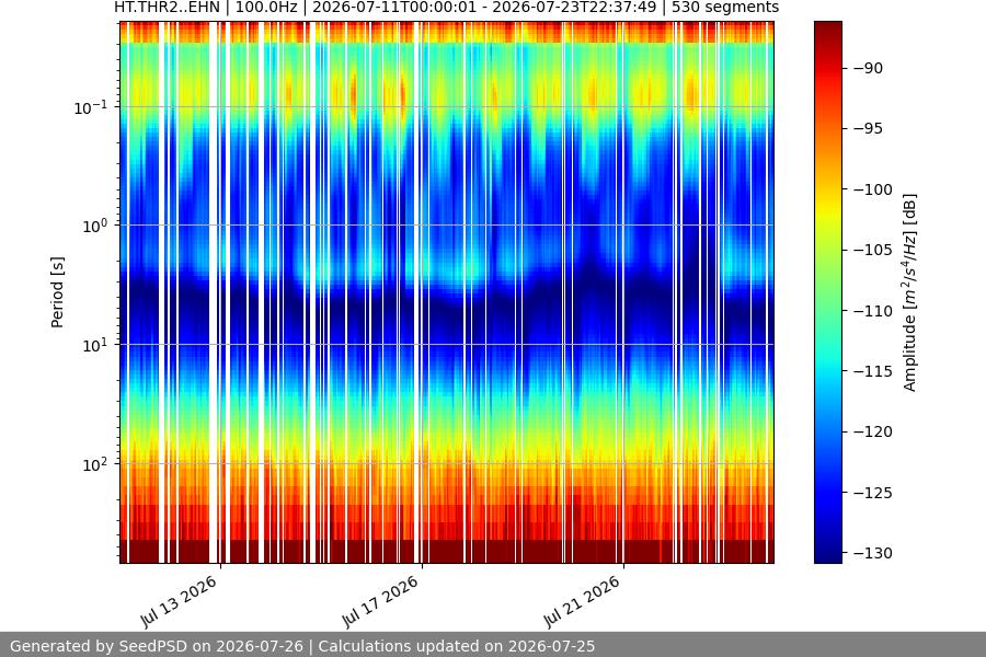 spectrogram two_weeks