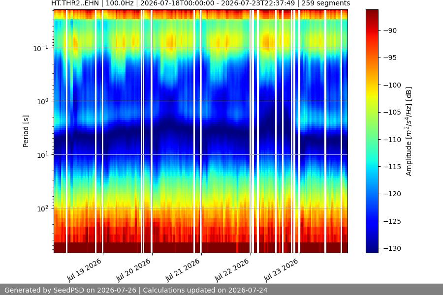 spectrogram week