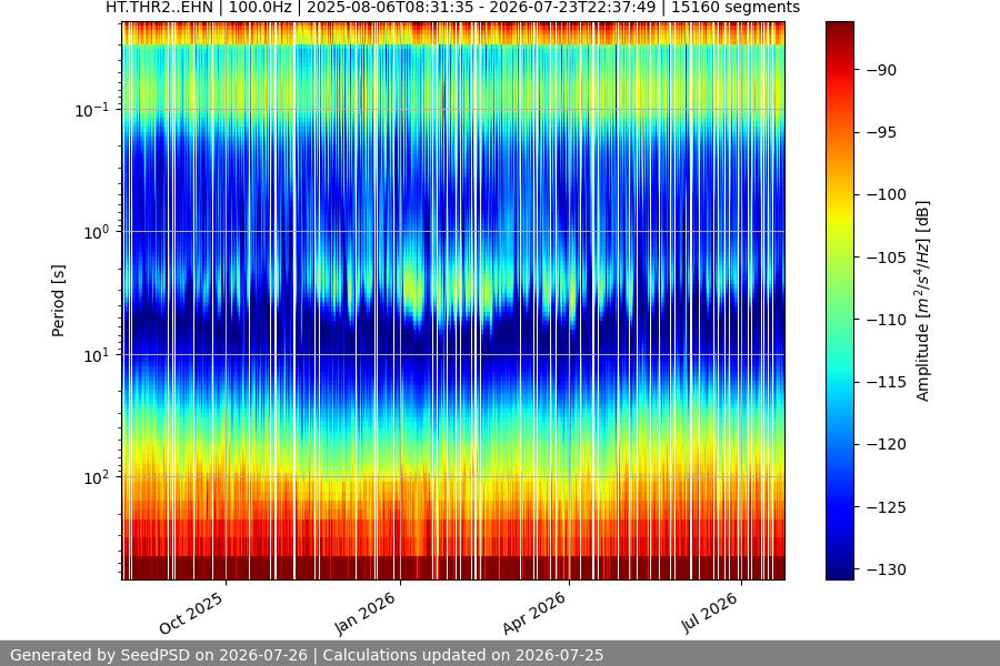 spectrogram year