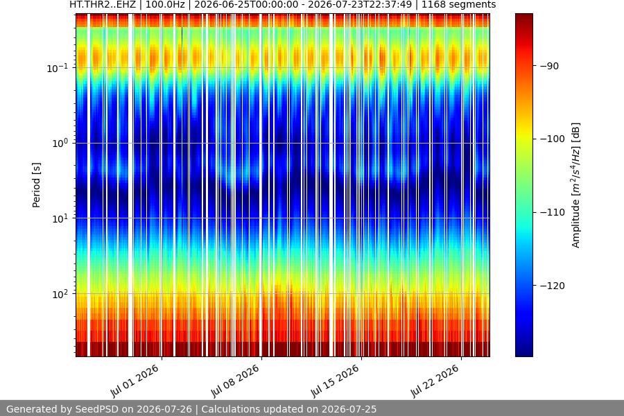 spectrogram month