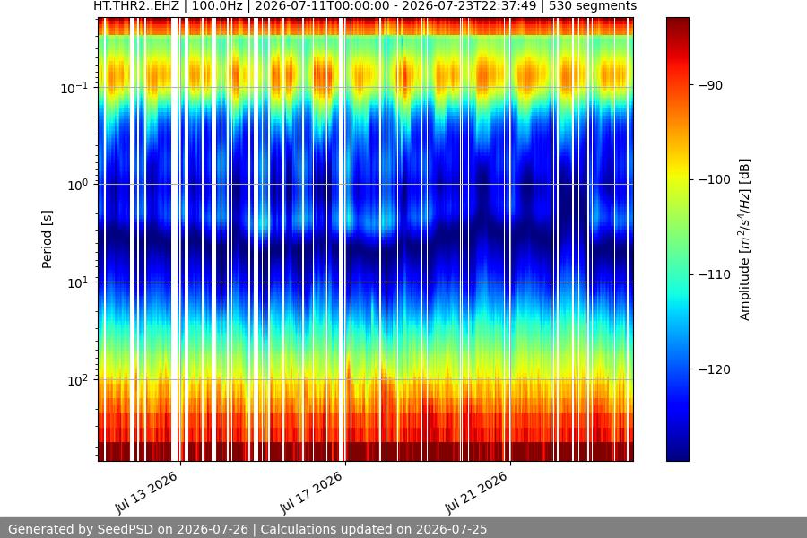 spectrogram two_weeks