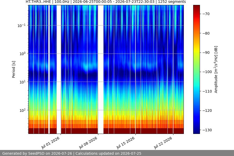 spectrogram month