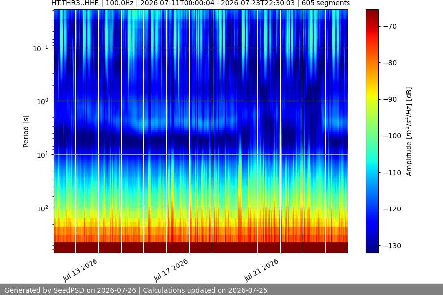 spectrogram two_weeks