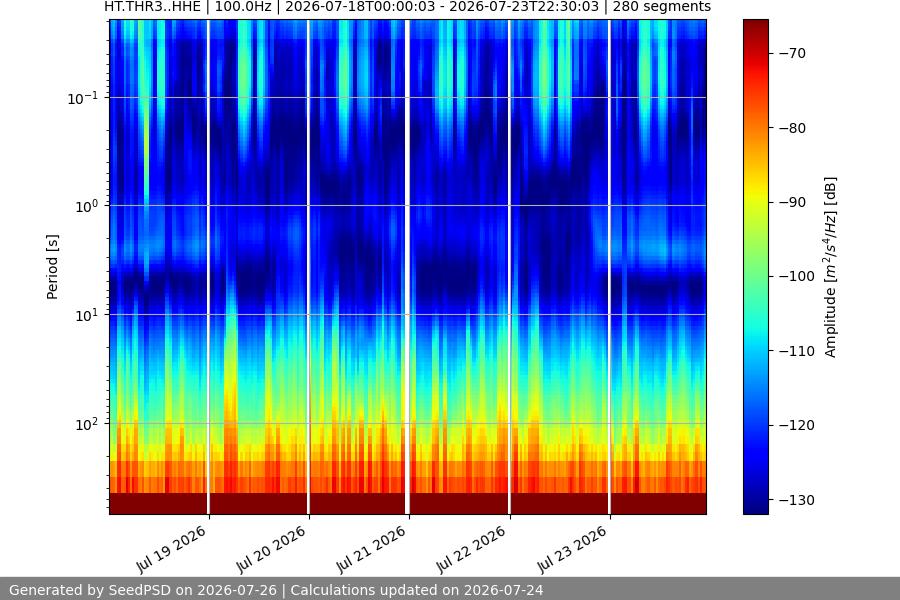 spectrogram week