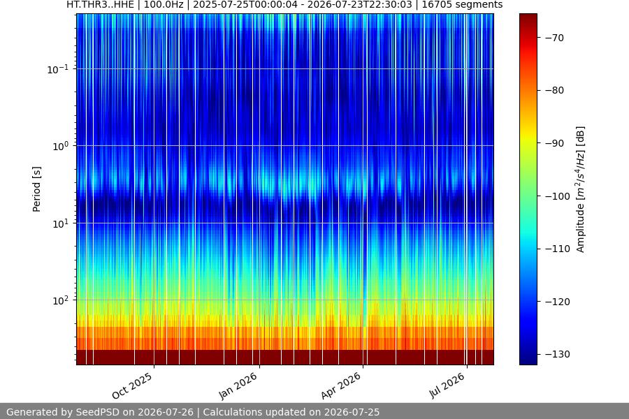 spectrogram year