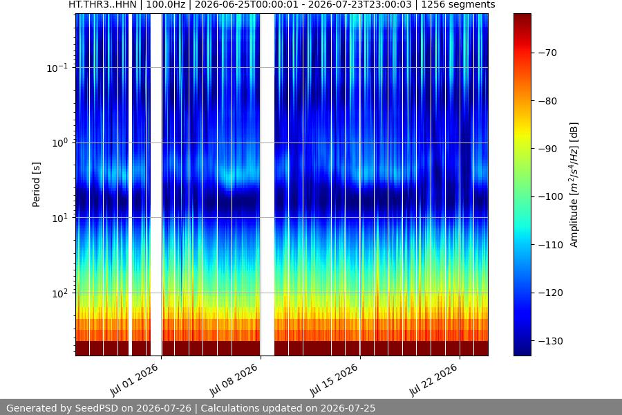 spectrogram month
