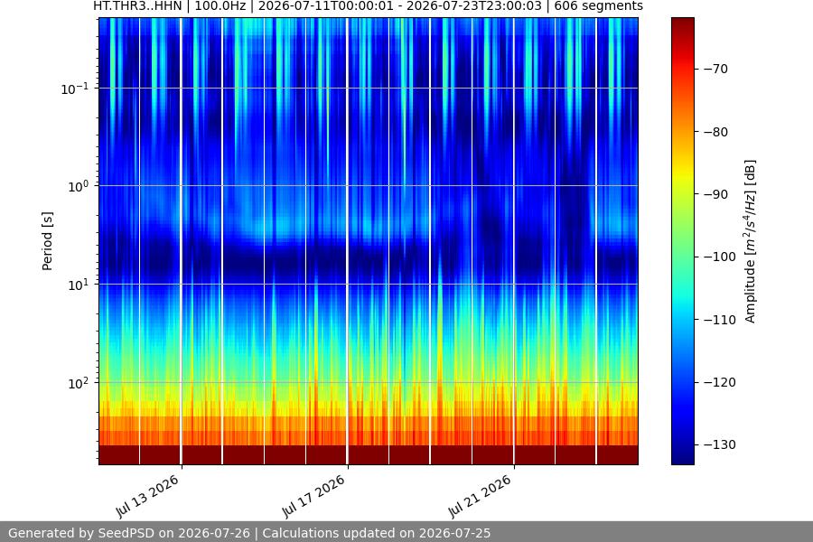 spectrogram two_weeks