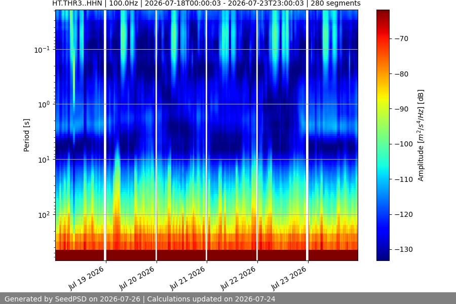 spectrogram week