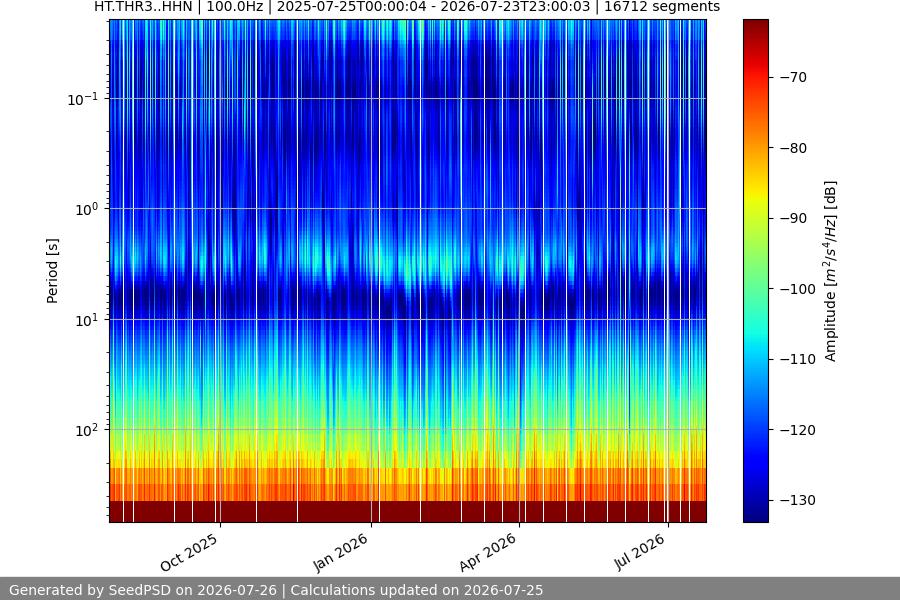 spectrogram year