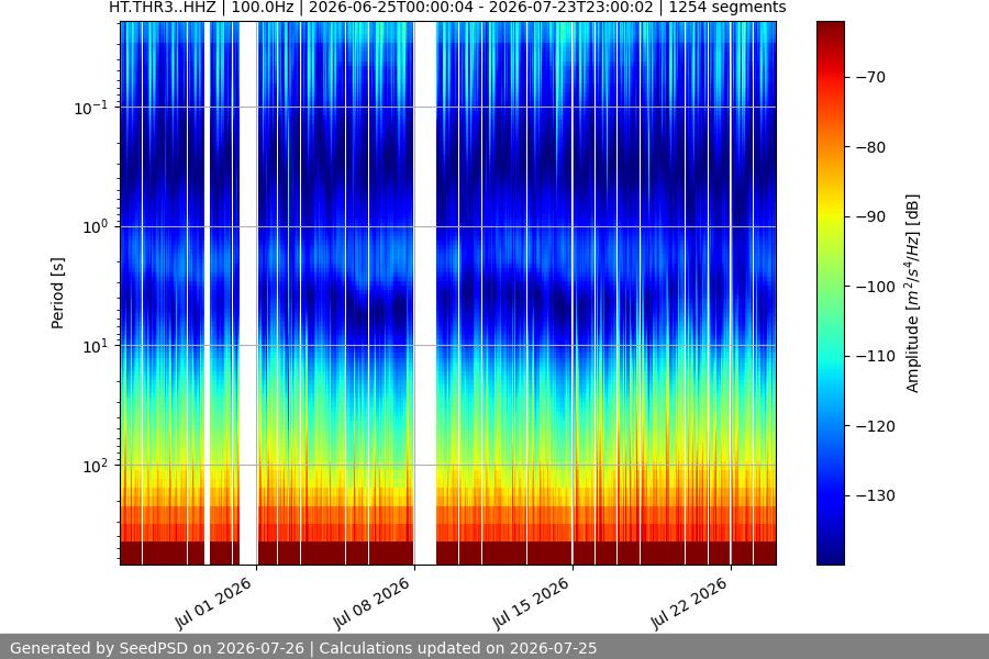 spectrogram month