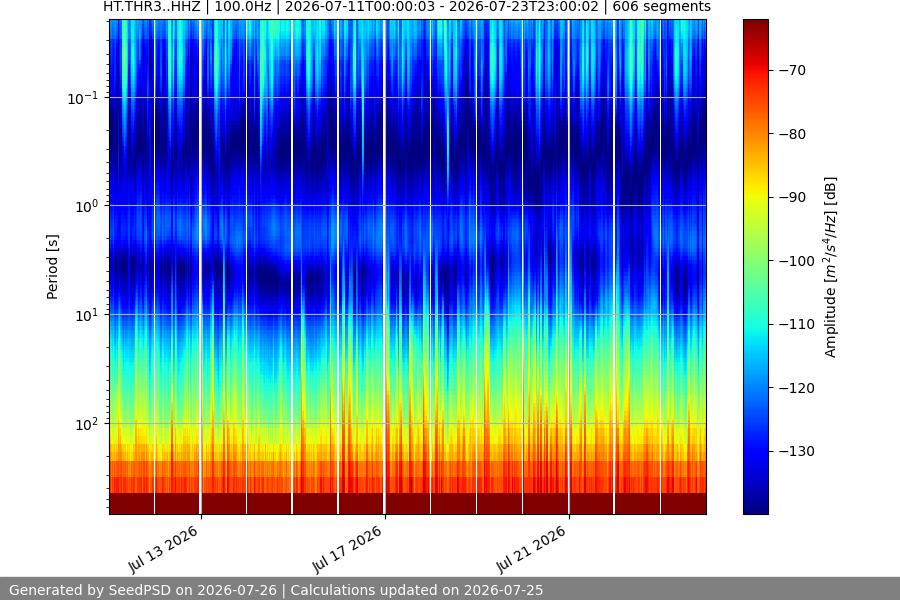 spectrogram two_weeks