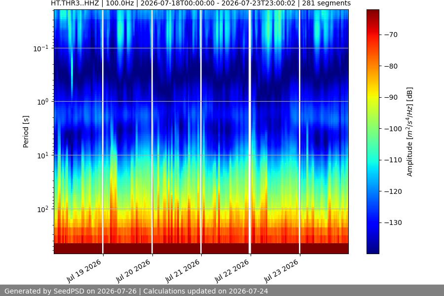 spectrogram week