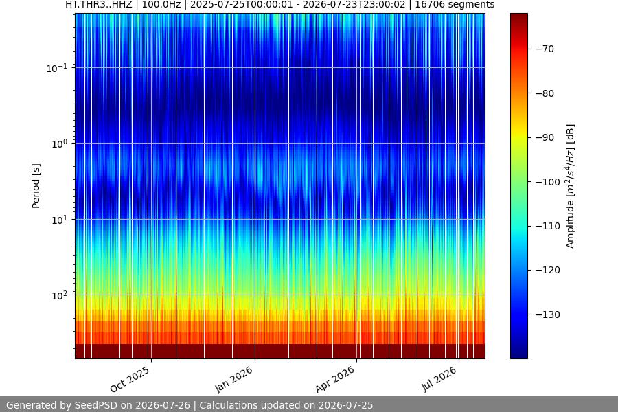 spectrogram year