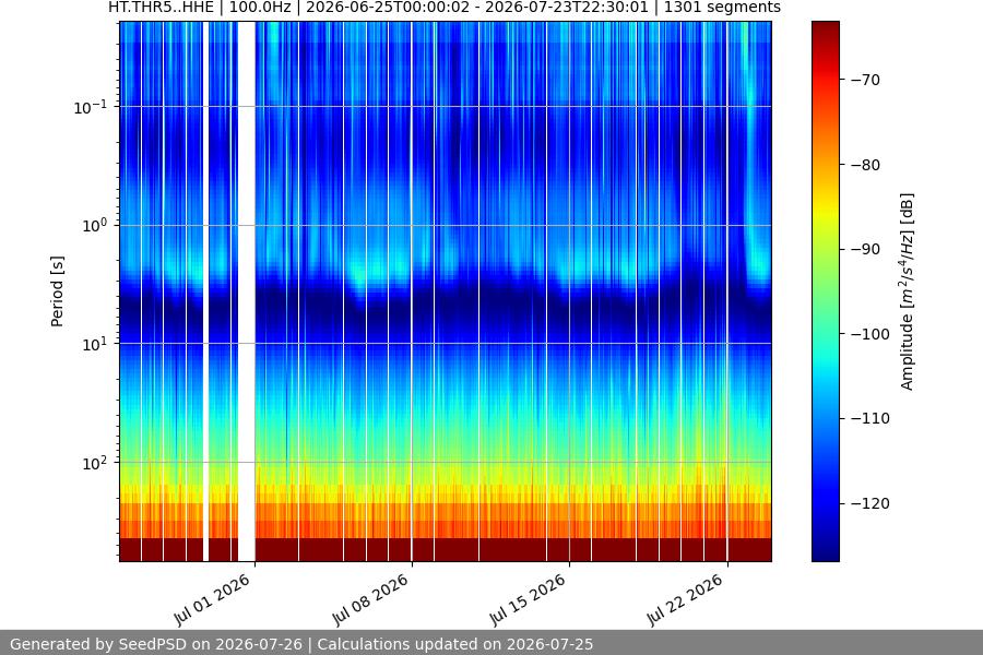 spectrogram month