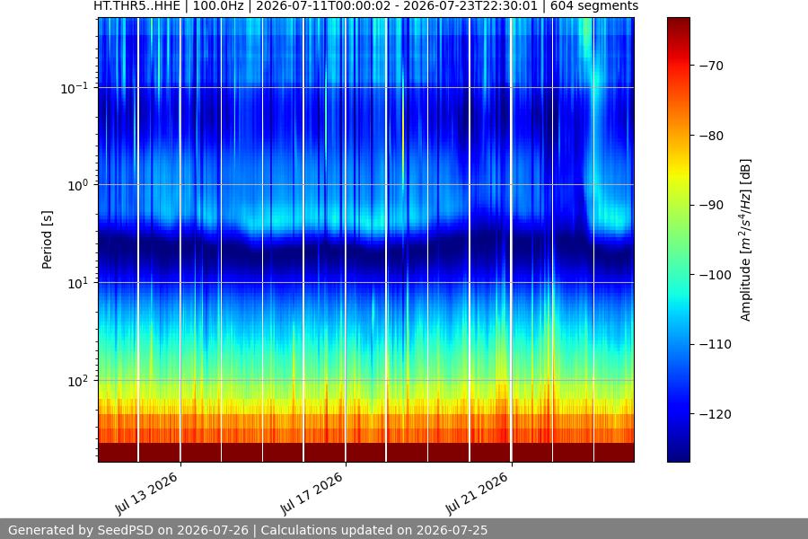 spectrogram two_weeks