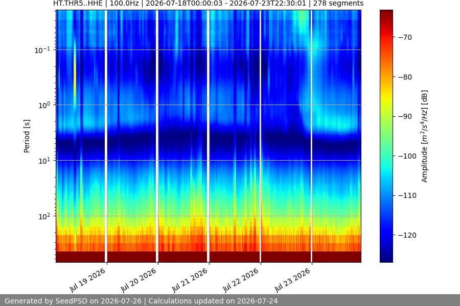 spectrogram week