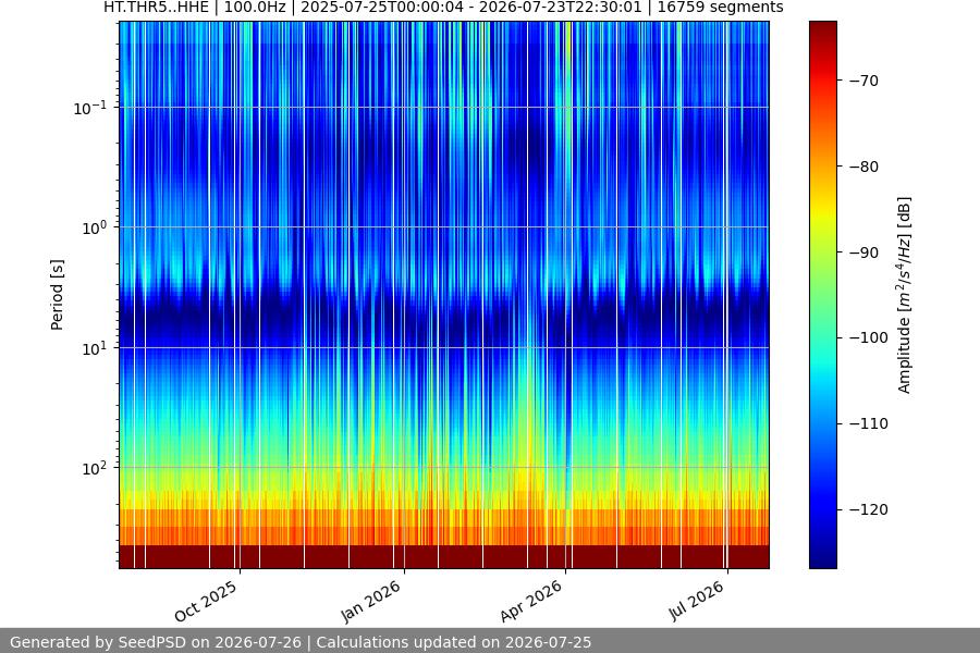 spectrogram year