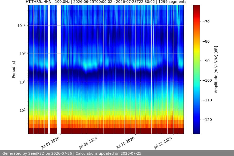 spectrogram month