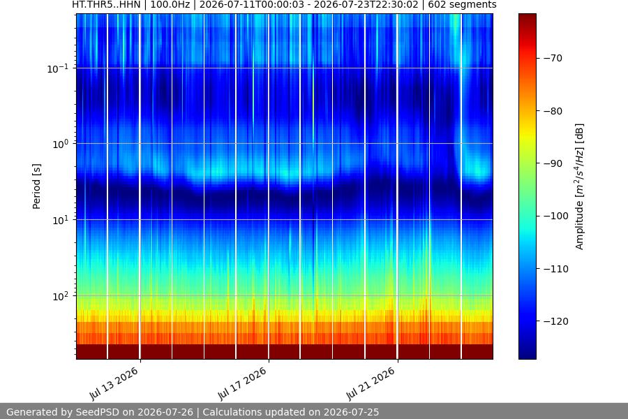 spectrogram two_weeks