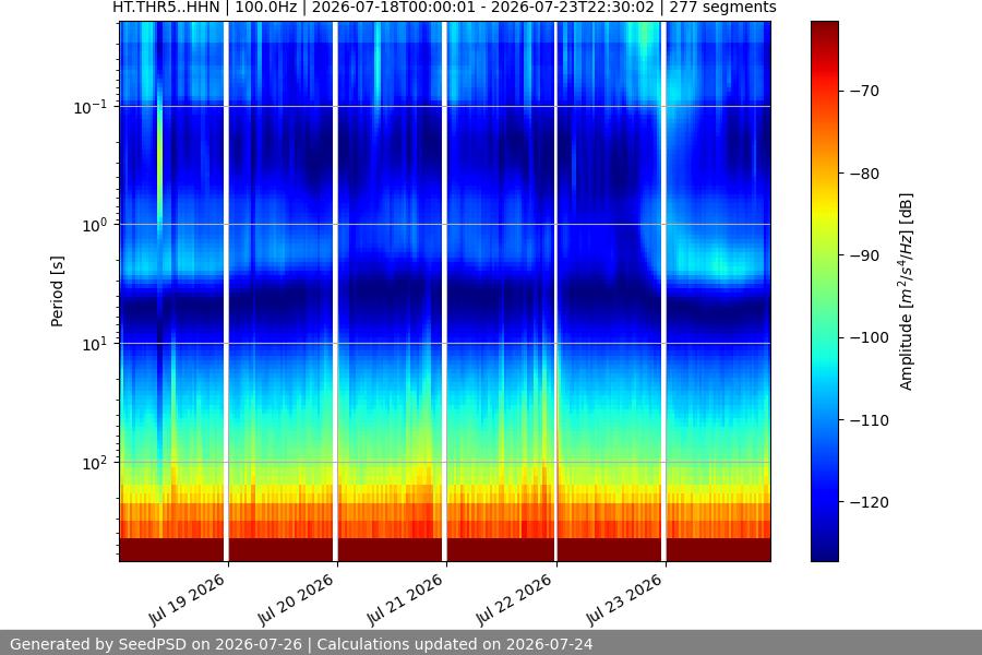 spectrogram week