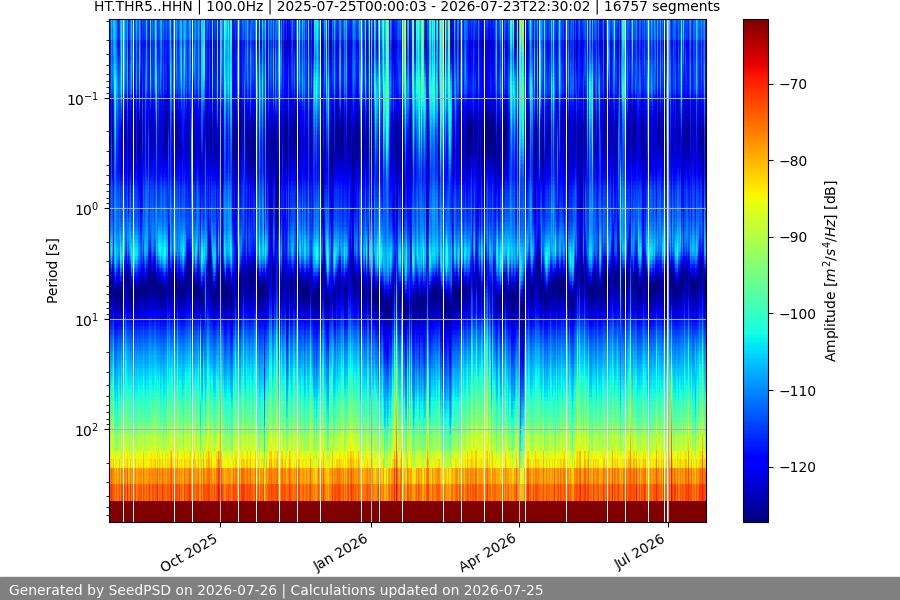 spectrogram year