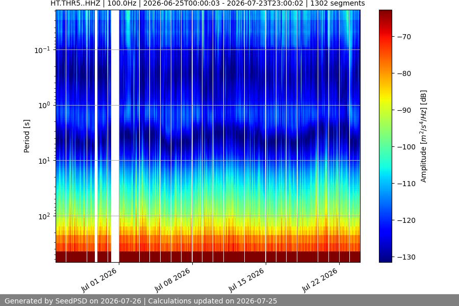 spectrogram month