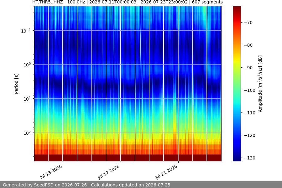 spectrogram two_weeks