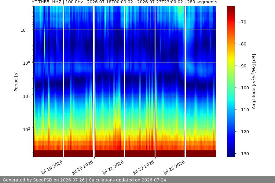 spectrogram week