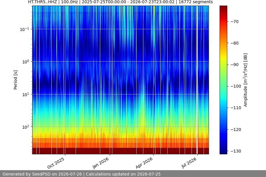 spectrogram year