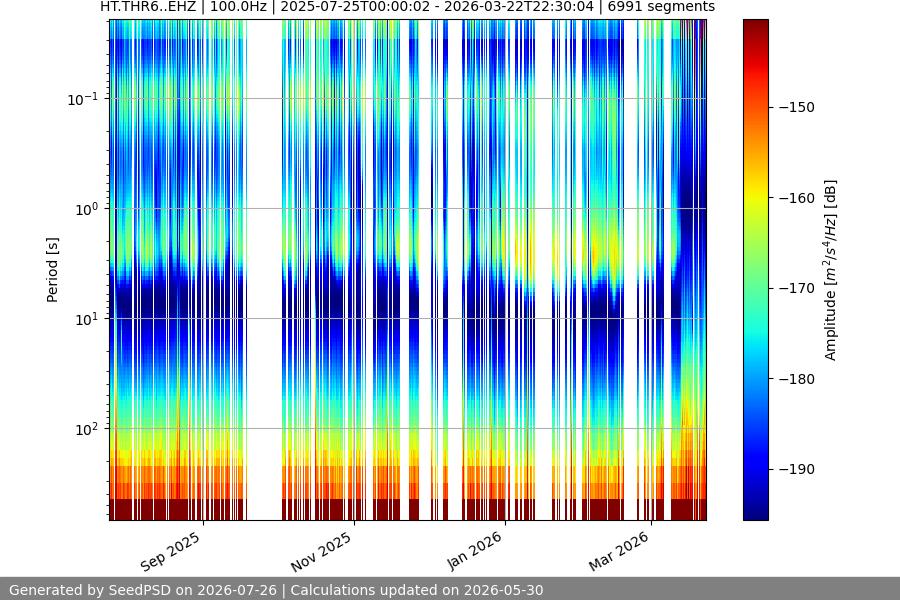 spectrogram year