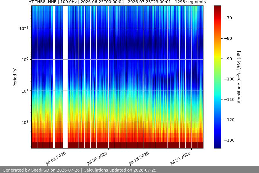 spectrogram month