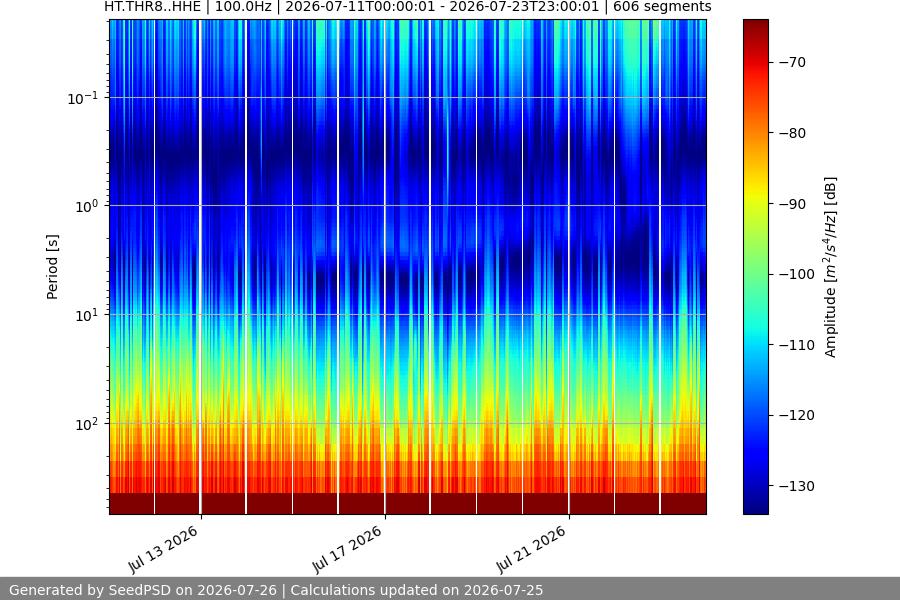 spectrogram two_weeks